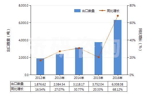 2012-2016年中國(guó)酮醇及酮醛(HS29144000)出口量及增速統(tǒng)計(jì)